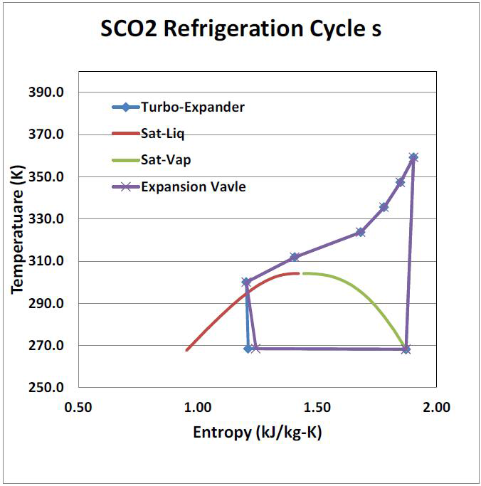 초임계 CO2 냉동 시스템의 T-s 선도