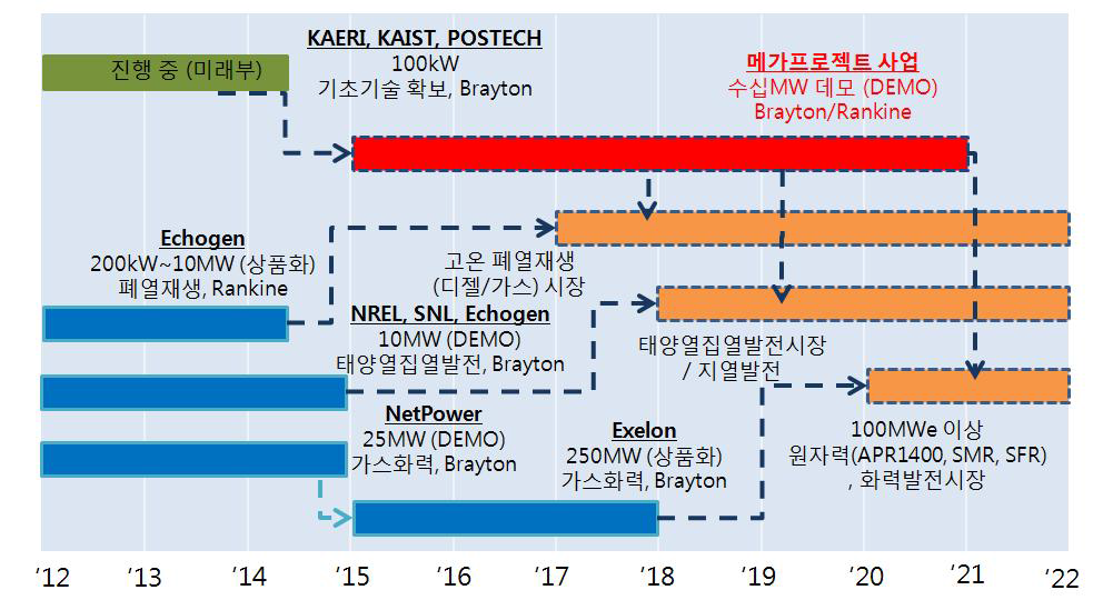 초임계 CO₂발전기술 로드맵 및 부처별 역할분담