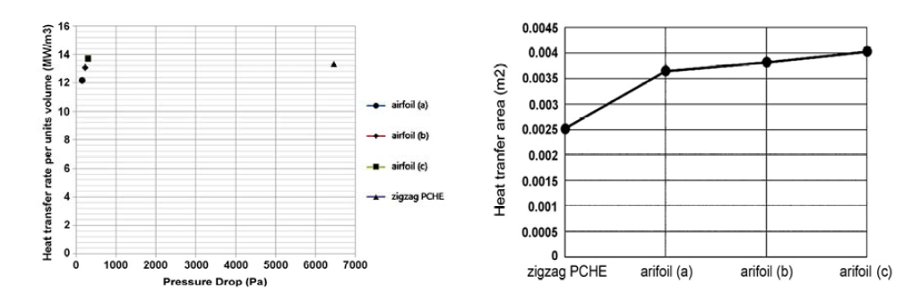 (좌) Airfoil fin형 PCHE와 zigzag형 PCHE의 압력강하와 열전달 비율 비교 (우) 열전달 면적 비교