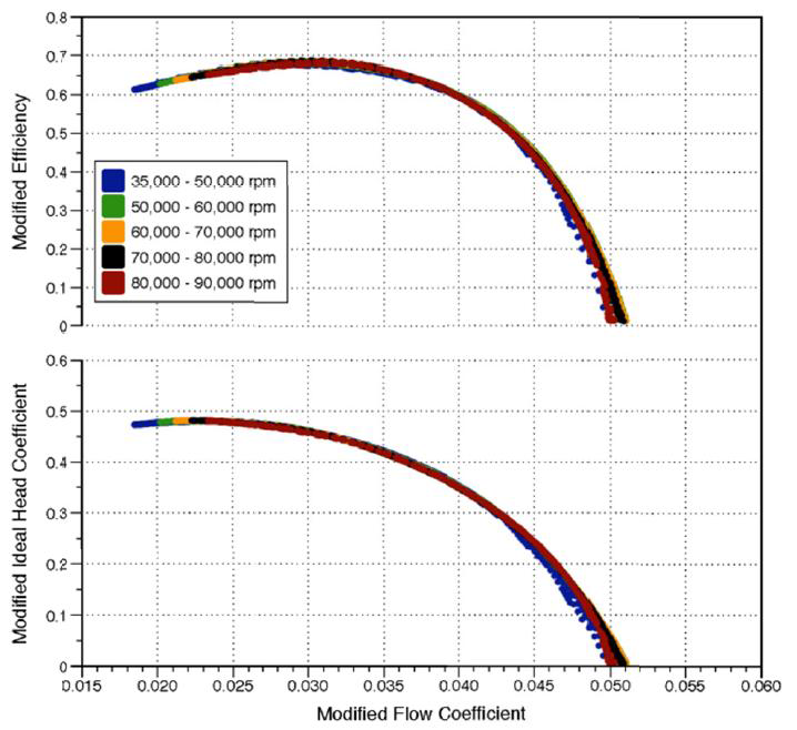 수정된 무차원 수를 이용한 압축기 성능 곡선
