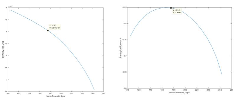 압축기 질량유량과 효율(좌)과 질량유량과 효율(우) 그래프 예시