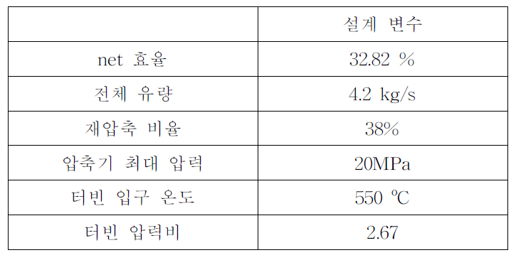 예비 설계된 초임계 이산화탄소 싸이클의 설계결과