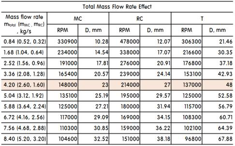 유량 변화에 따른 압축기와 터빈의 크기와 회전속도의 설계값