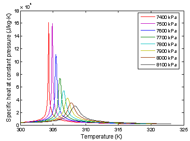 초임계 CO2의 specific heat at constant pressure 변화