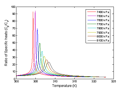 초임계 CO2의 specific heat ratio 변화