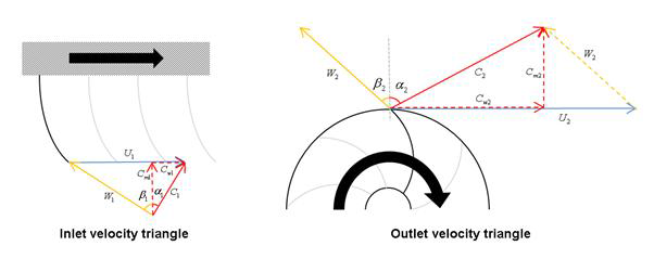 압축기 임펠러의 입구와 출구의 속도 삼각형