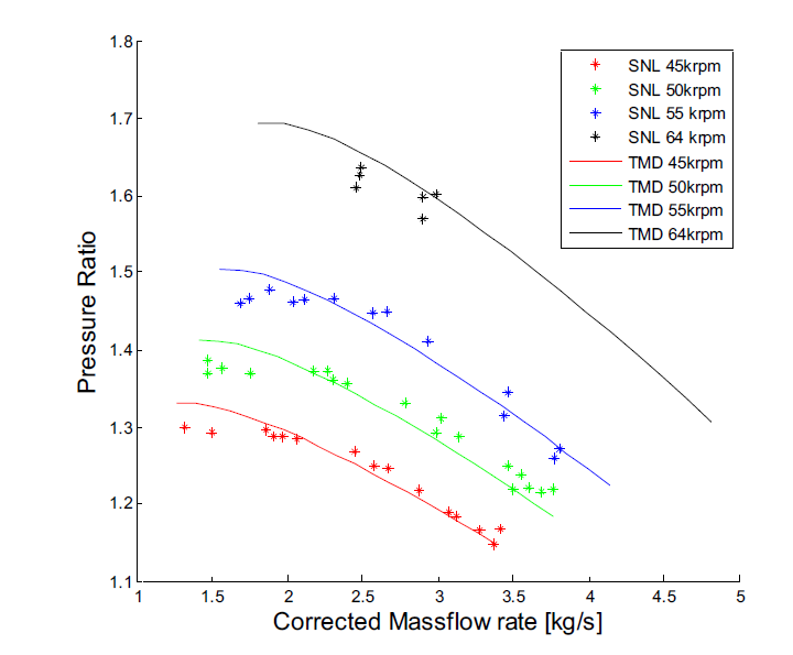 KAIST_TMD의 해석 결과와 SNL 실험 데이터 비교
