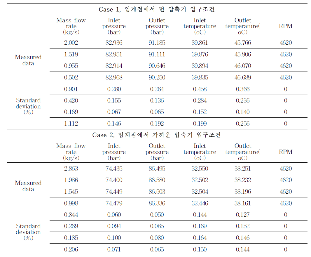 S-CO2PE 실험 데이터