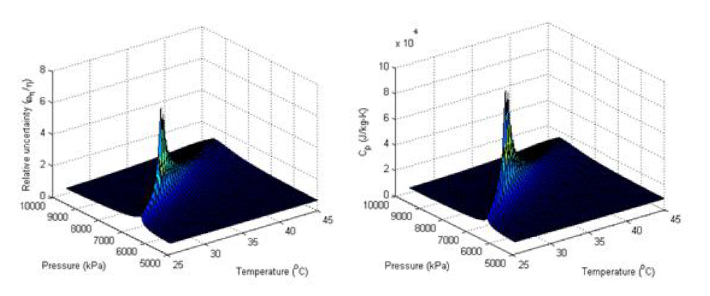 온도와 압력에 따른 효율의 불확실성과 Cp의 변화 추세
