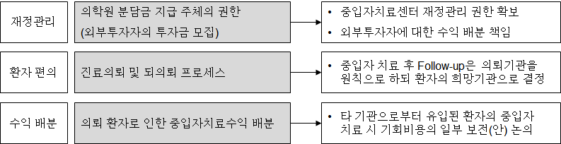 지배구조 확정 이전에 결정해야 할 사안(의학원의 분담금 납부 가정)