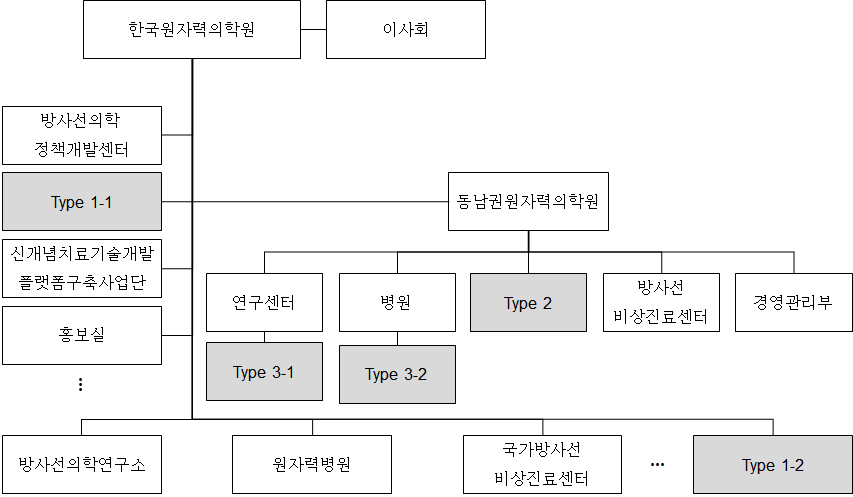 중입자치료센터 지배구조의 다섯 가지 Type(안)