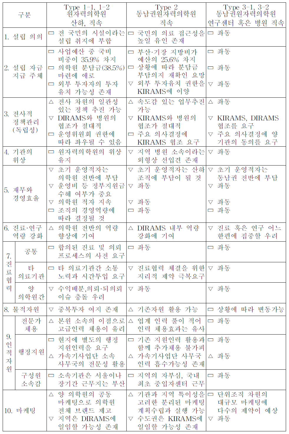 지배구조 Type별 강점과 약점 (△:강점, ▭:중립, ▽:약점)