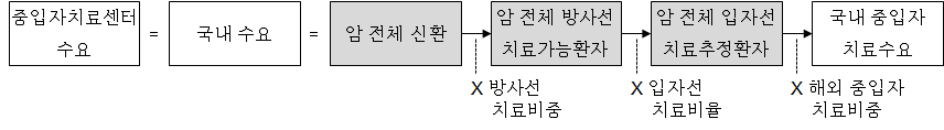 기존 연구의 수요추정 논리