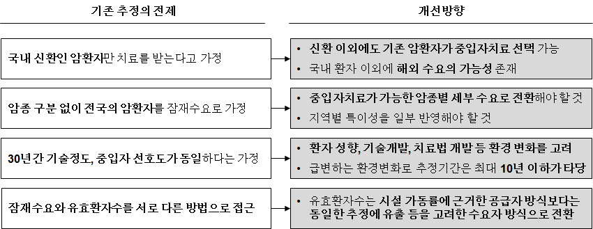 기존 잠재수요 추정의 전제와 개선방향