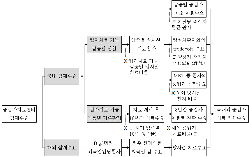 본 연구의 수요추정 방법론