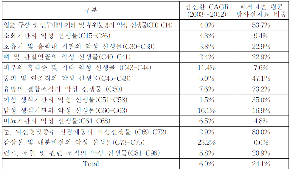 암종별 암발생자수와 방사선 치료환자 비중 추정 근거