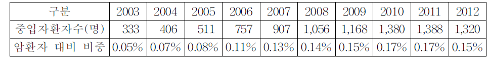 일본 암환자 대비 중입자치료환자 비중