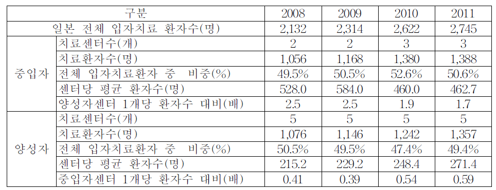 일본 기관별 입자치료 환자