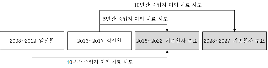 개원 후 10년차까지 기존환자의 중입자 치료수요