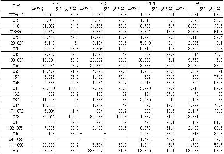 암종별, 요약병기별 환자수(명)와 5년 상대생존율(%), 2008-2012