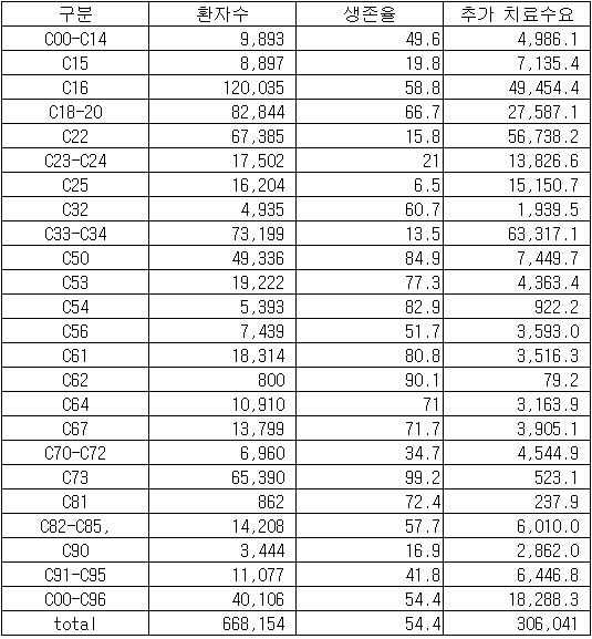 암종별 10년 상대생존율(%)과 추가 암치료 수요(명)