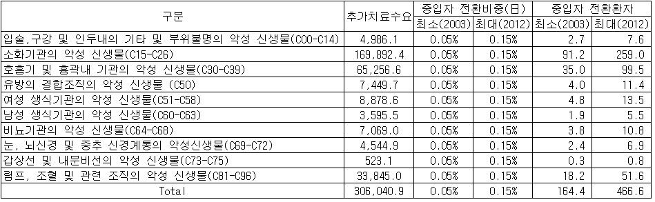 암종별 기존암환자의 중입자치료 전환수요