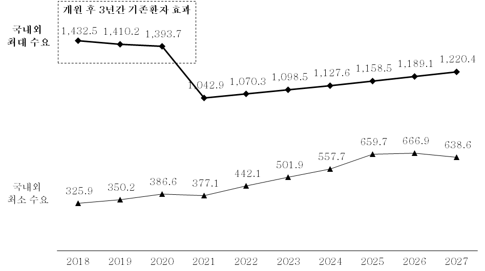 중입자치료센터 국내외 잠재수요