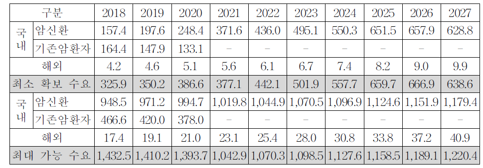 중입자치료센터 국내외 세부 잠재수요