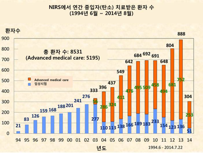 NIRS에서 연간 중입자(탄소) 치료받은 환자 수