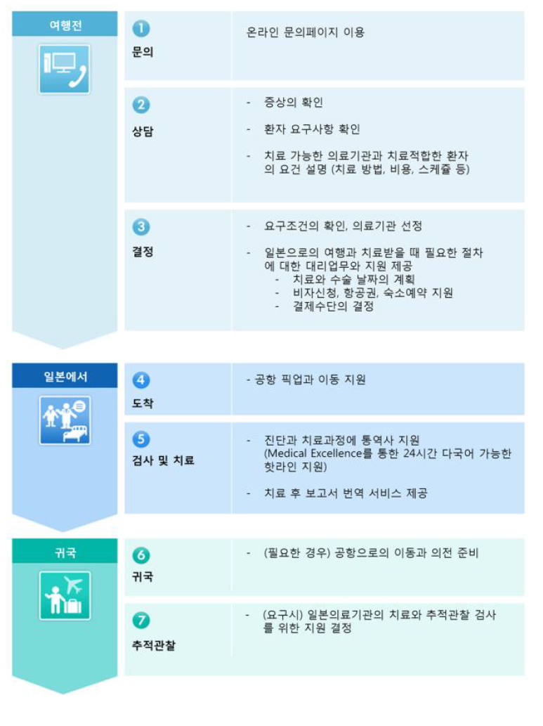 해외환자의 일본 중입자치료시설 이용과정