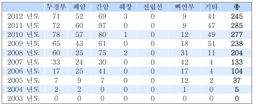 효고 중입자치료시설의 환자현황