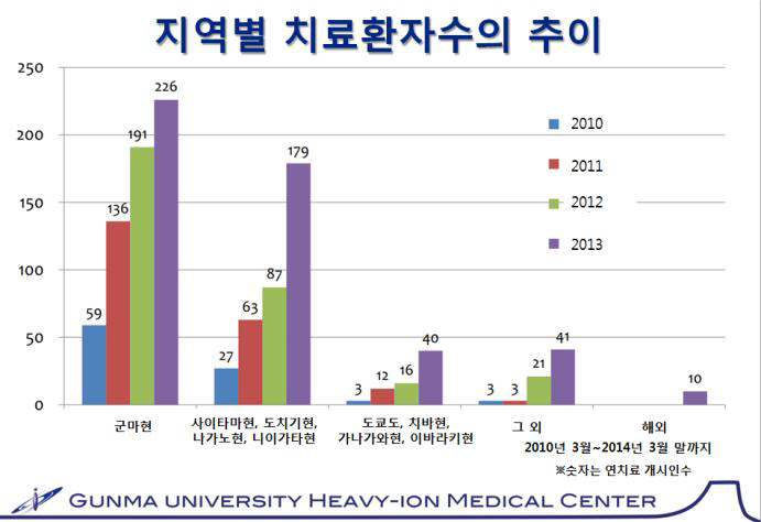 군마 중입자치료시설의 치료환자 수 추이