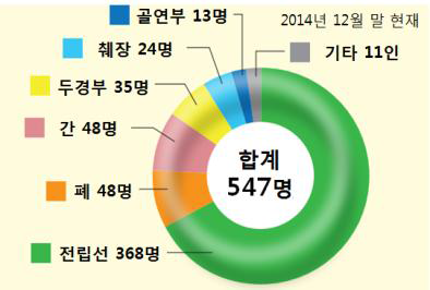 치료부위 별 환자 수