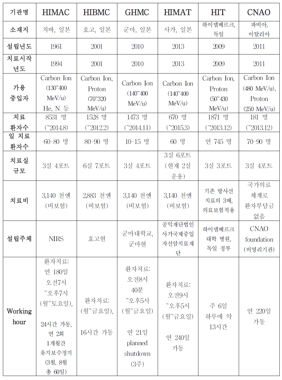 국외 중입자치료시설 비교표