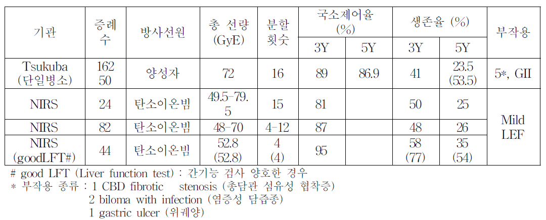 간암의 치료 성적