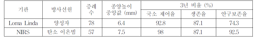 기관별 생존 비율