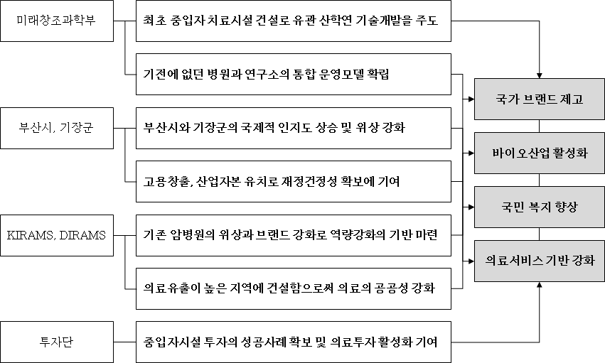 중입자치료센터 설립의 기대효과