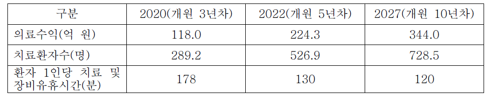 중입자치료센터의 개원 후 모습