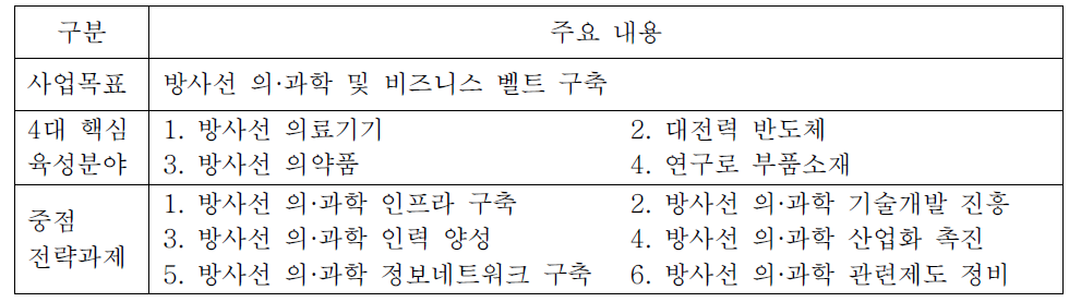 부산광역시 방사선 의·과학 산업육성 종합계획(안)