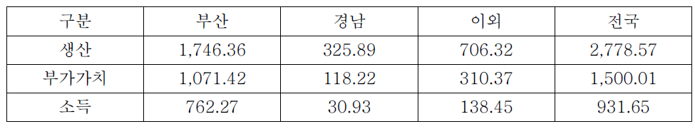 중입자치료센터의 총 경제적 파급효과