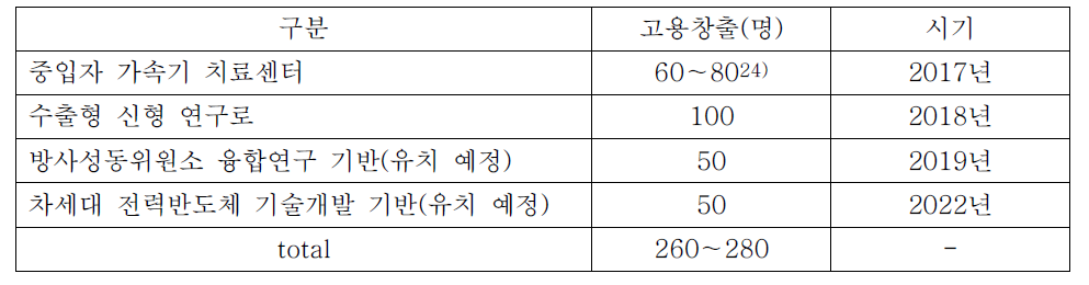 부산 기장군 방사선 의·과학산업단지 내 고용창출효과