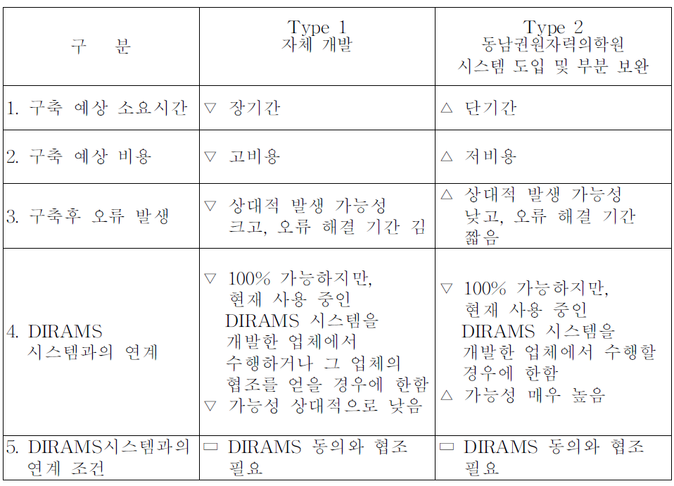 전산화시스템 구축 방안별 강점과 약점 (△:강점, ▭:중립, ▽:약점)