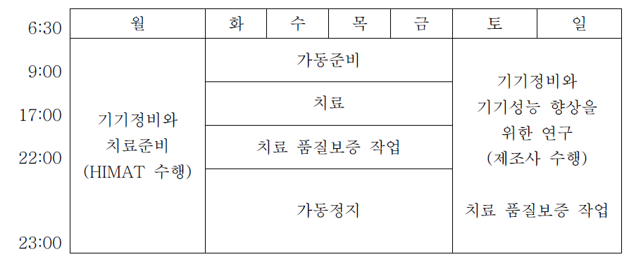 HIMAT의 주간 운용 정지 계획