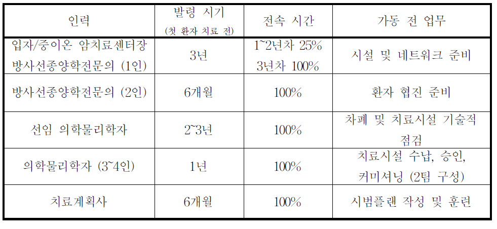 미국 인디애나대학 양성자치료시설의 운영경험을 통해서 본 전문인력 수급방안에 대한 권고사항