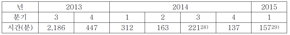 사가 HIMAT의 분기당 환자 1인당 평균 치료 및 장비유휴시간