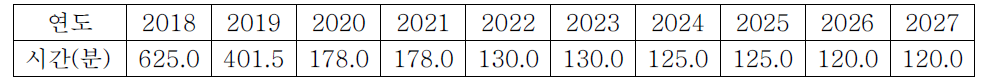 연도별 환자 1인당 평균 치료 및 장비유휴시간 가정