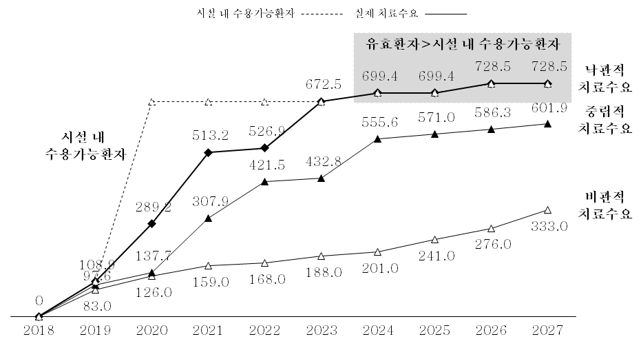 시설수용도와 유효환자수를 비교한 실제치료환자수