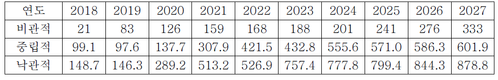 연도별 유효환자