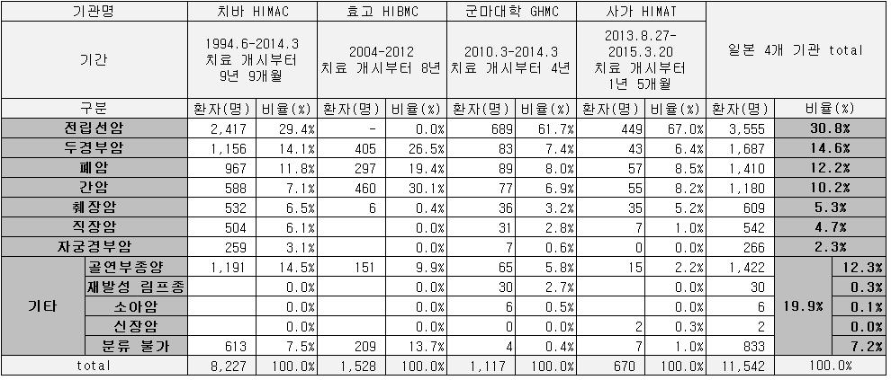 일본 4대 중입자치료센터의 암종별 환자수와 비중 비교