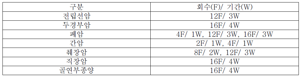 NIRS의 Representative Protocols(사가 HIMAT 준용, 2015. 3 현재)